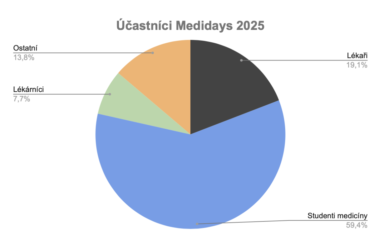 Účastníci pracovního veletrhu Medidays 2025