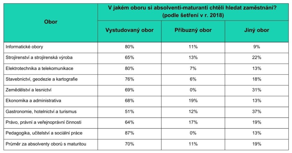 Podle dostupných dat až okolo 30 % českých studentů váhá nad prací ve vystudovaném oboru.